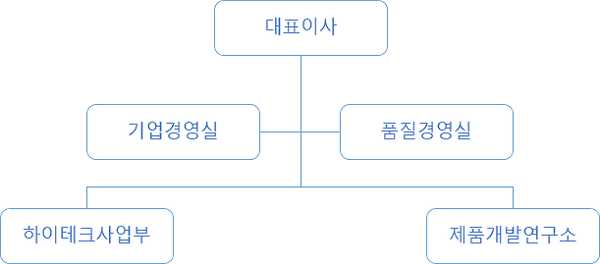 organization